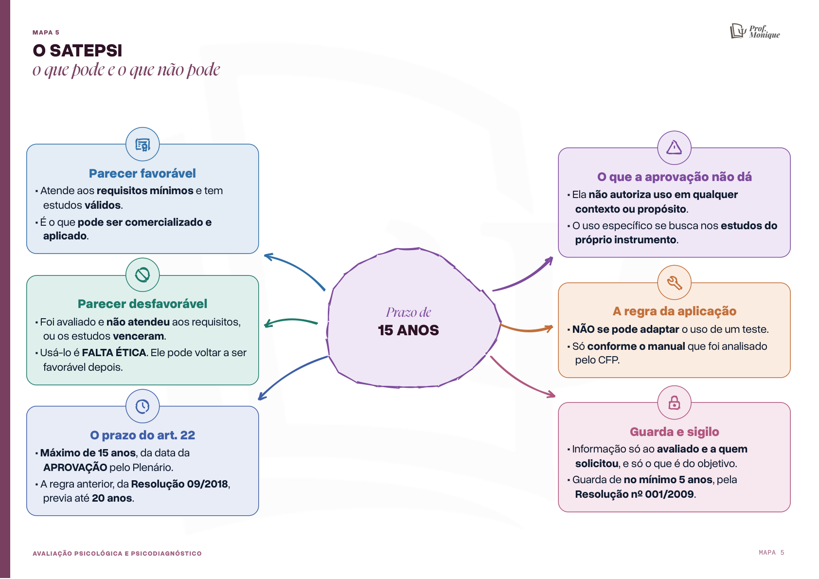 Mapa mental do SATEPSI